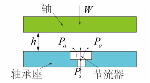 氣體軸承的工作原理、特點(diǎn)及典型應(yīng)用